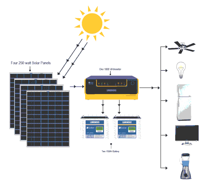 Hình ảnh thu nhỏ về hệ thống điện năng lượng mặt trời độc lập